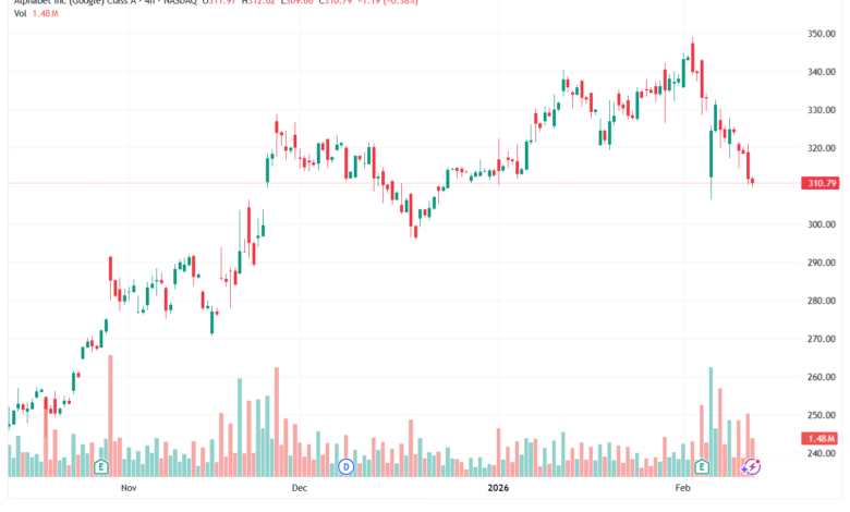 تحليل سهم جوجل الفني Google 12-02-2026