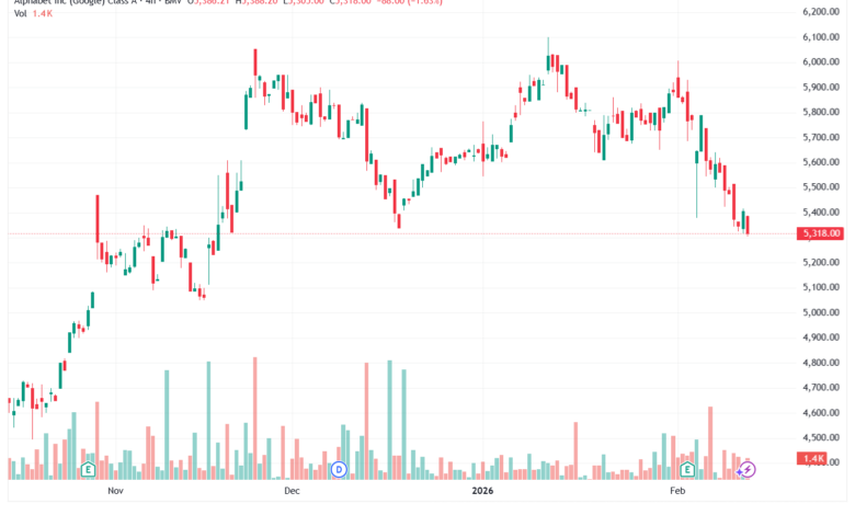 تحليل سهم جوجل الفني Google 13-02-2026