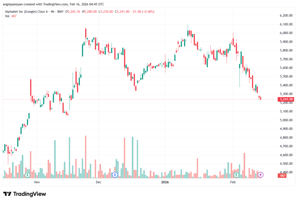 تحليل سهم جوجل الفني Google 16-02-2026