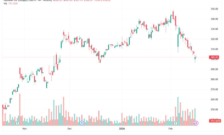 تحليل سهم جوجل الفني Google 18-02-2026