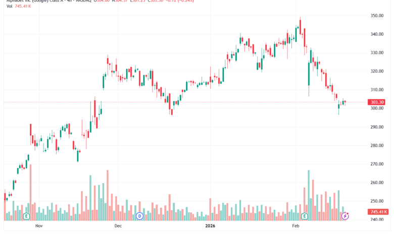 تحليل سهم جوجل الفني Google 19-02-2026