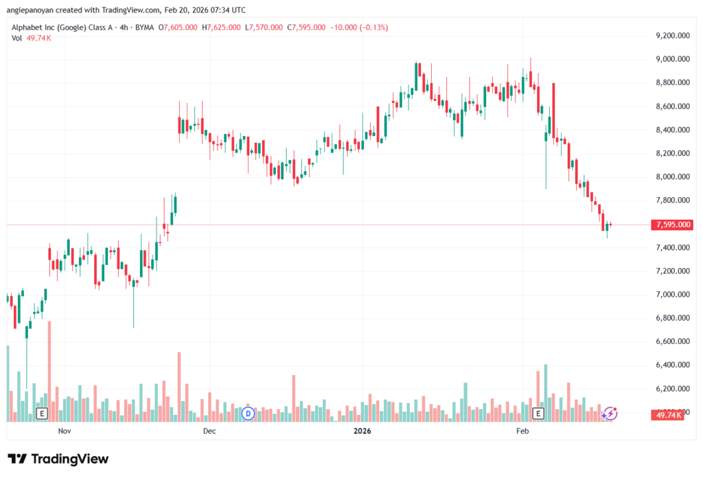 تحليل سهم جوجل الفني Google 20-02-2026