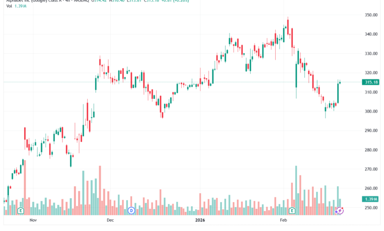 تحليل سهم جوجل الفني Google 23-02-2026