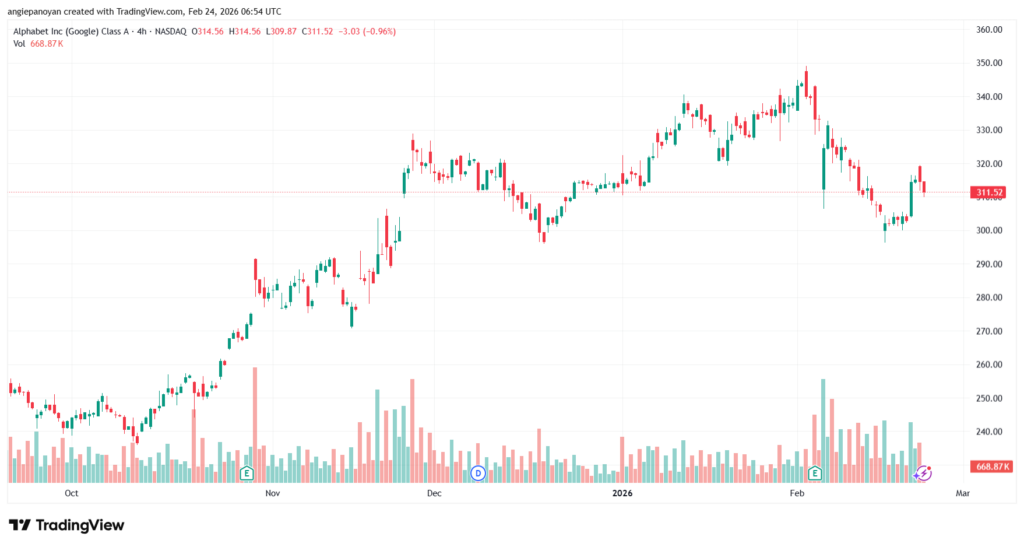 تحليل سهم جوجل الفني Google 24-02-2026