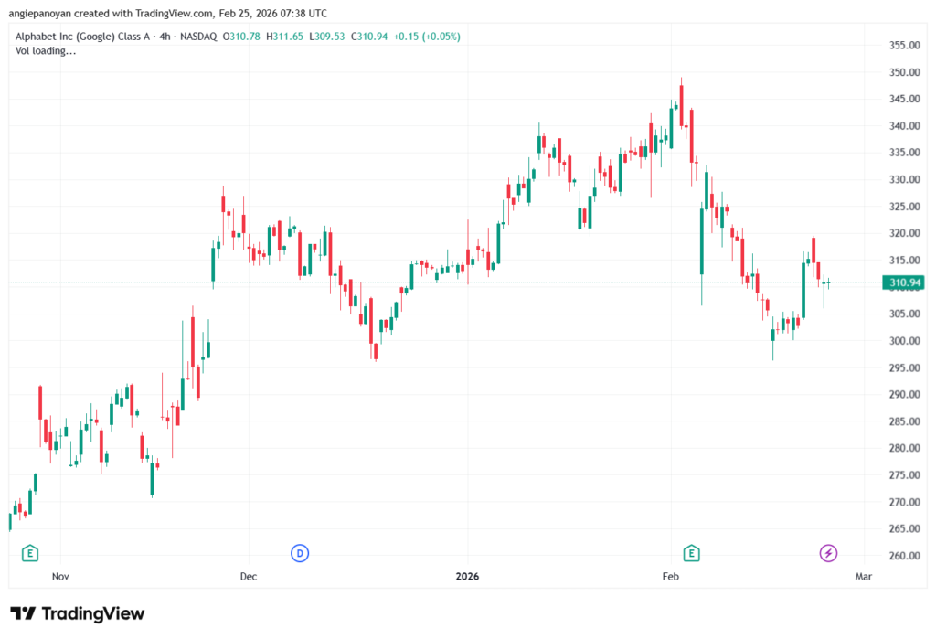 تحليل سهم جوجل الفني Google 25-02-2026