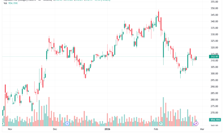 تحليل سهم جوجل الفني Google 26-02-2026