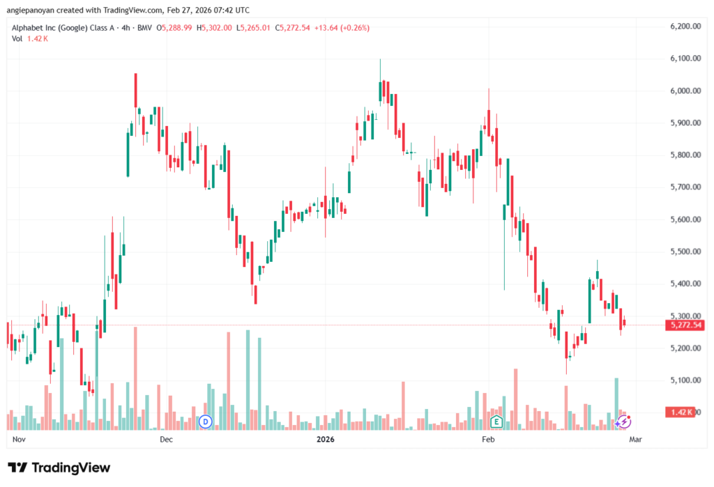 تحليل سهم جوجل الفني Google 27-02-2026