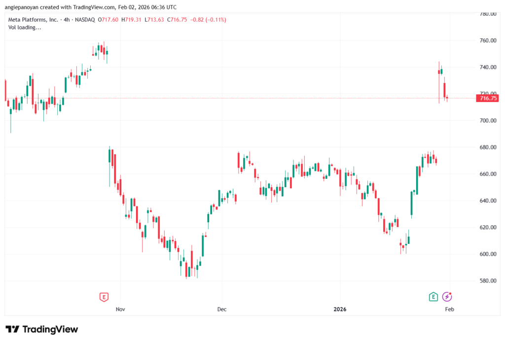 تحليل سهم فيسبوك الفني META-2-02-2026