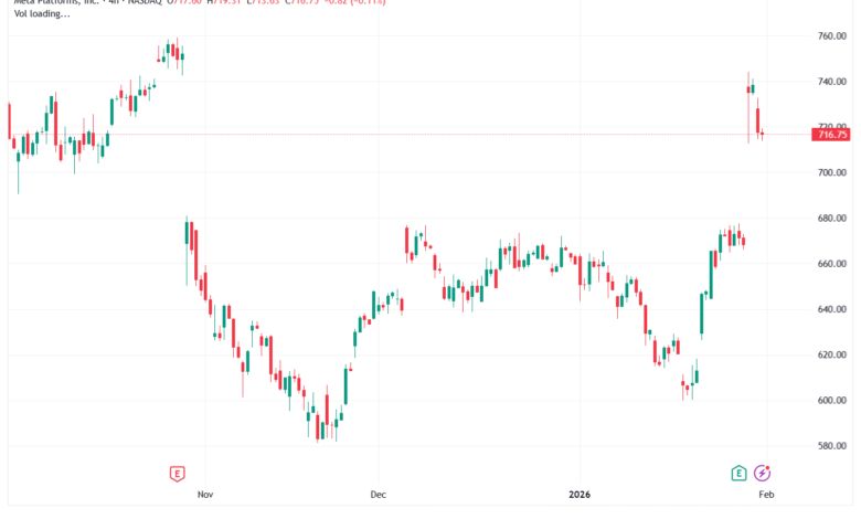 تحليل سهم فيسبوك الفني META-2-02-2026