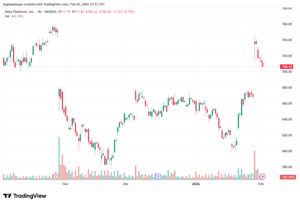 تحليل سهم فيسبوك الفني META-3-02-2026
