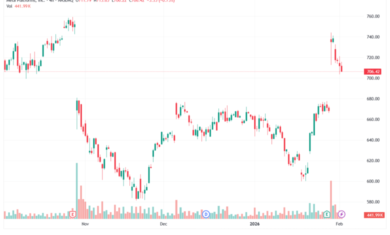 تحليل سهم فيسبوك الفني META-3-02-2026