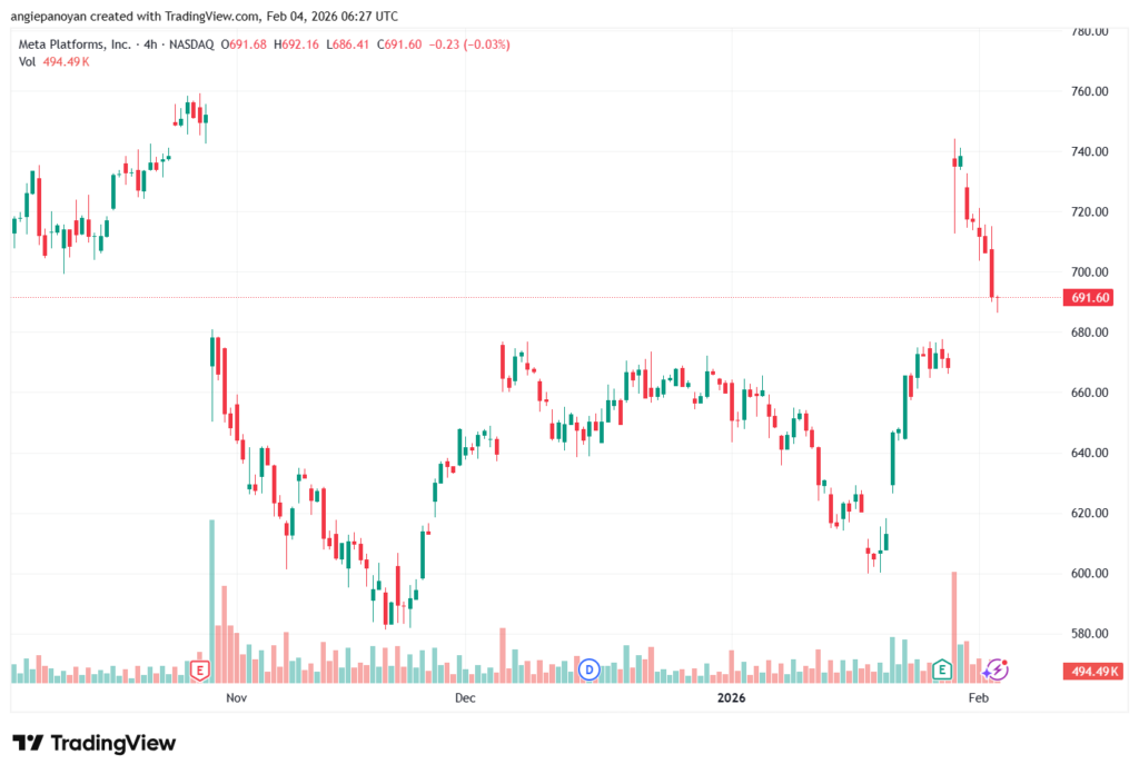 تحليل سهم فيسبوك الفني META-4-02-2026