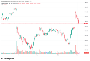 تحليل سهم فيسبوك الفني META-4-02-2026
