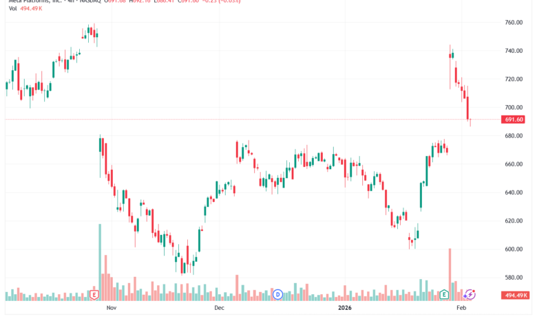 تحليل سهم فيسبوك الفني META-4-02-2026