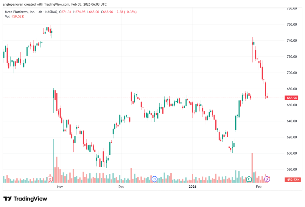 تحليل سهم فيسبوك الفني META-5-02-2026