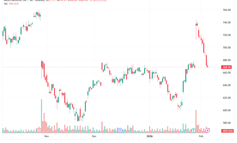 تحليل سهم فيسبوك الفني META-5-02-2026