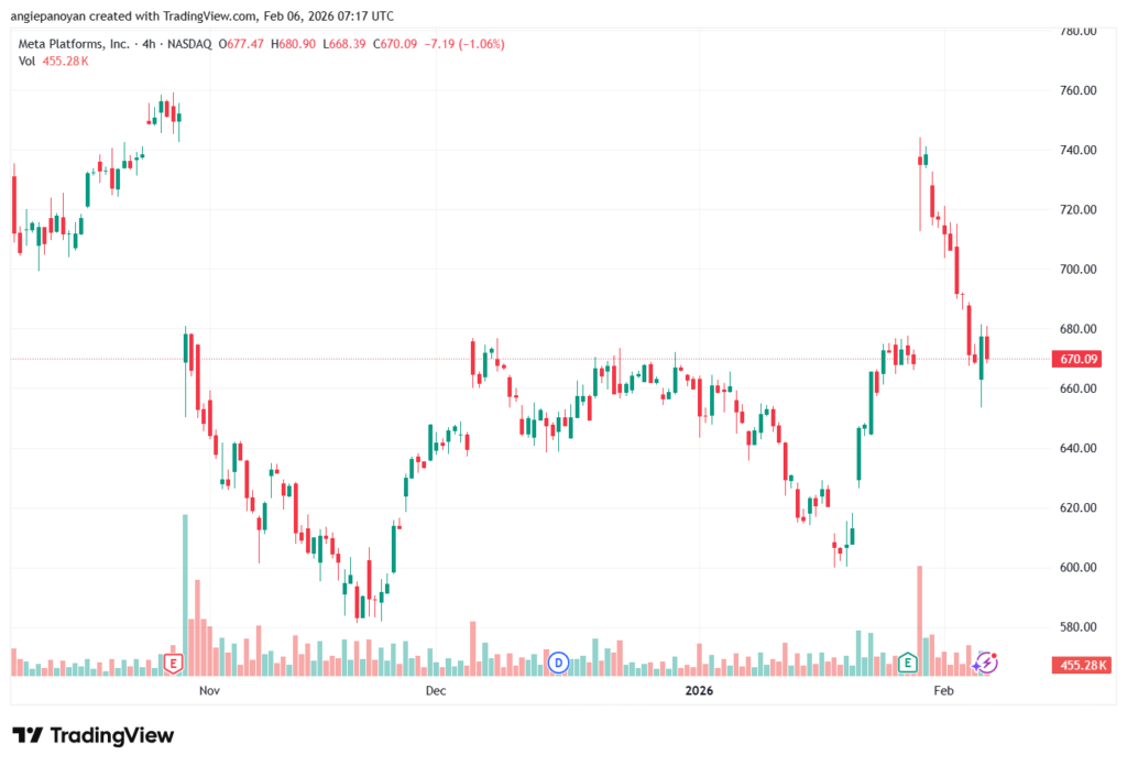 تحليل سهم فيسبوك الفني META-6-02-2026
