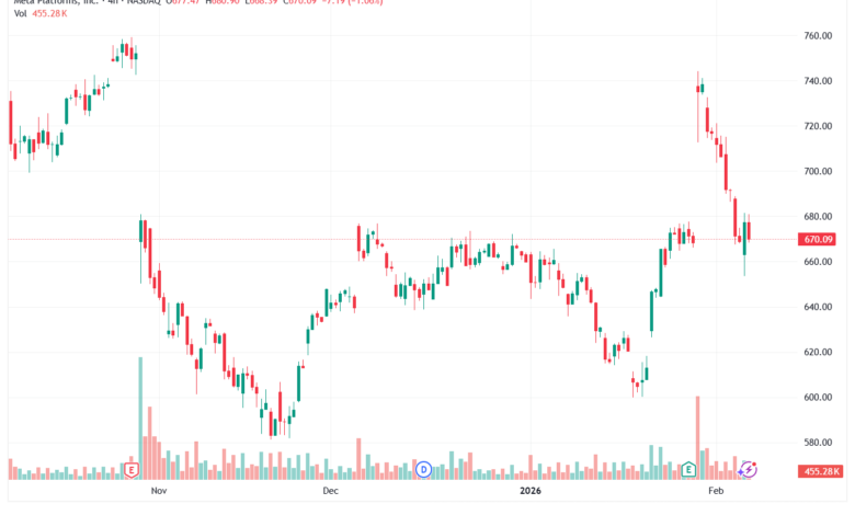 تحليل سهم فيسبوك الفني META-6-02-2026
