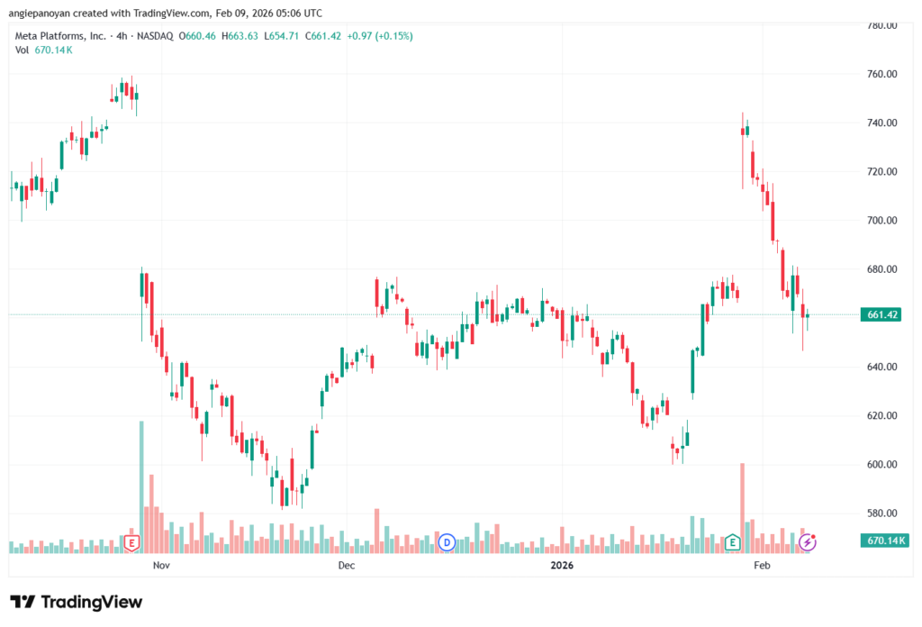 تحليل سهم فيسبوك الفني META-9-02-2026