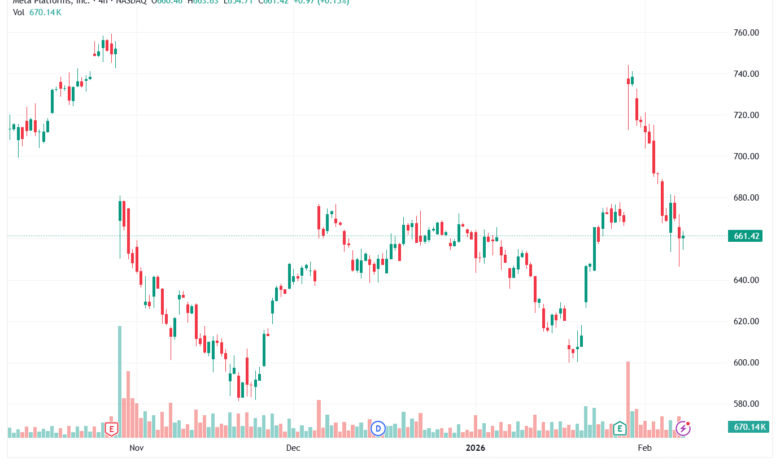 تحليل سهم فيسبوك الفني META-9-02-2026