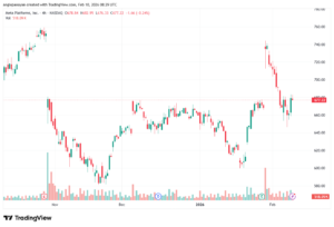 تحليل سهم فيسبوك الفني META-10-02-2026