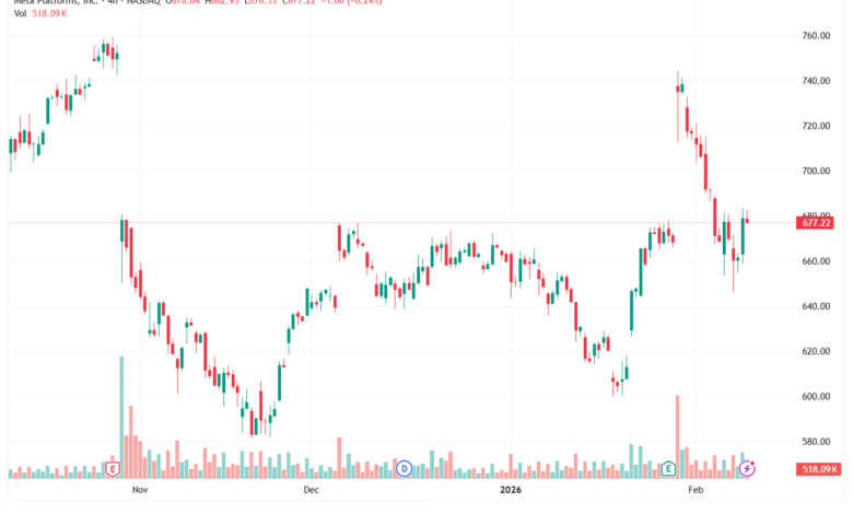 تحليل سهم فيسبوك الفني META-10-02-2026
