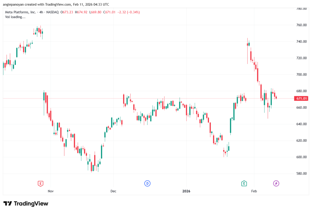 تحليل سهم فيسبوك الفني META-11-02-2026