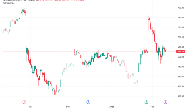 تحليل سهم فيسبوك الفني META-11-02-2026