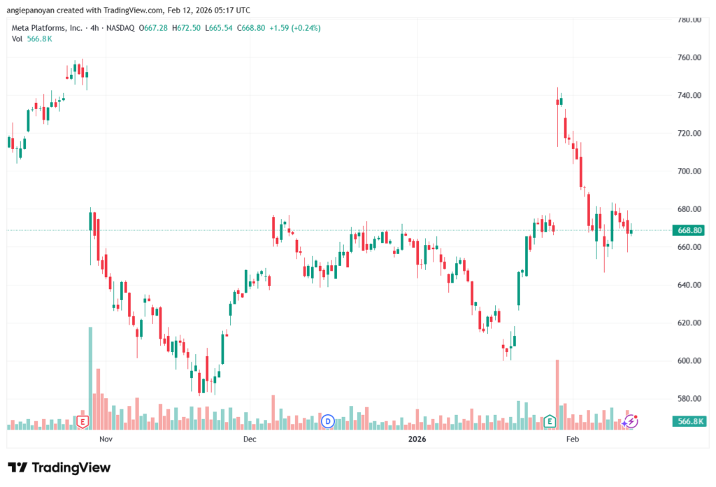 تحليل سهم فيسبوك الفني META-12-02-2026