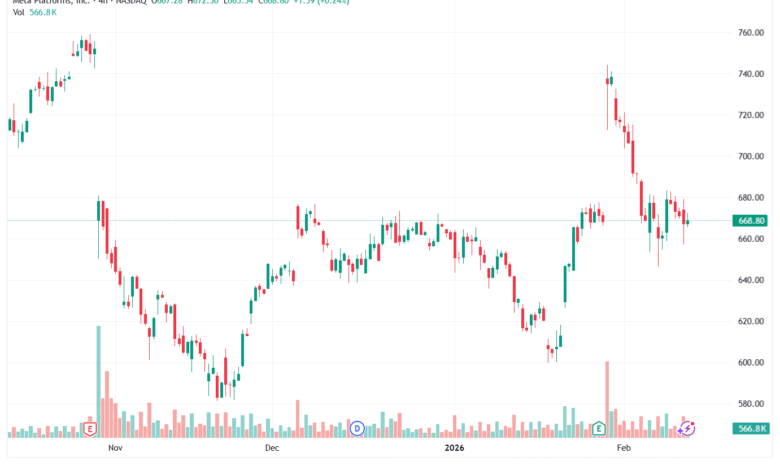 تحليل سهم فيسبوك الفني META-12-02-2026