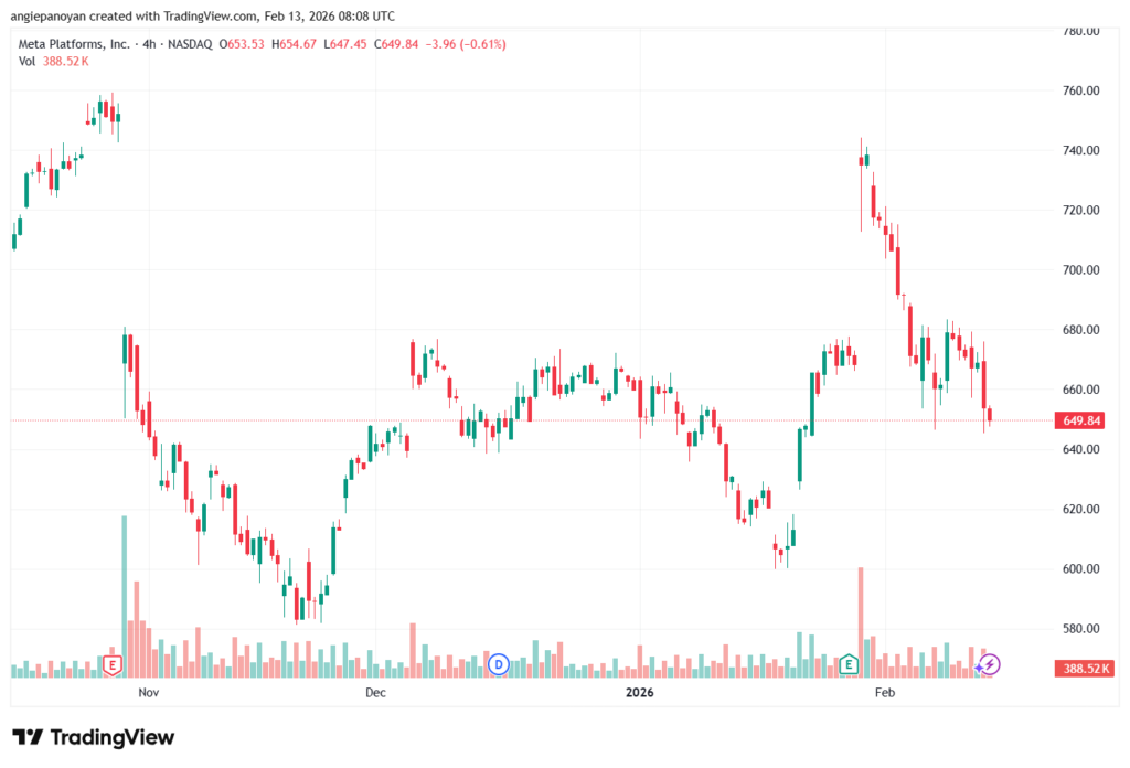 تحليل سهم فيسبوك الفني META-13-02-2026