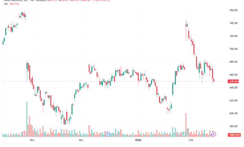 تحليل سهم فيسبوك الفني META-13-02-2026