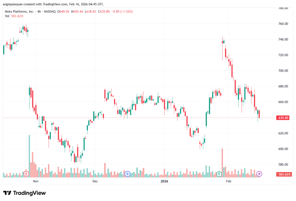 تحليل سهم فيسبوك الفني META-16-02-2026