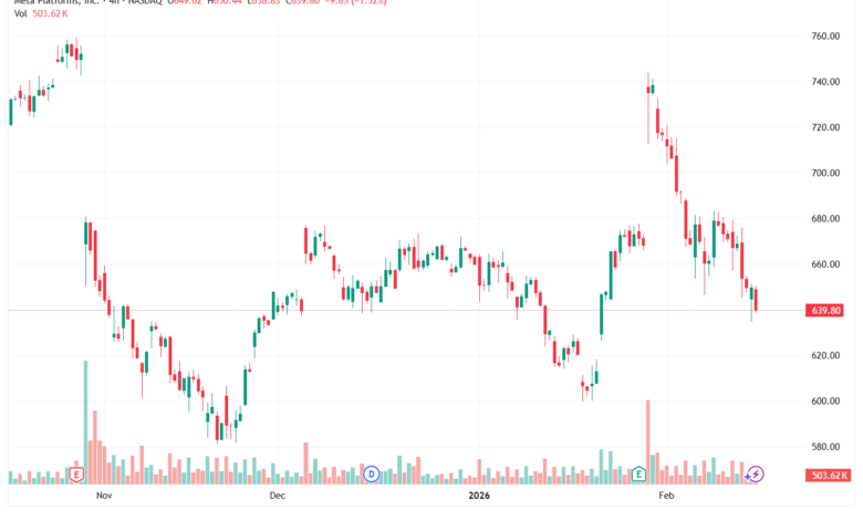 تحليل سهم فيسبوك الفني META-17-02-2026