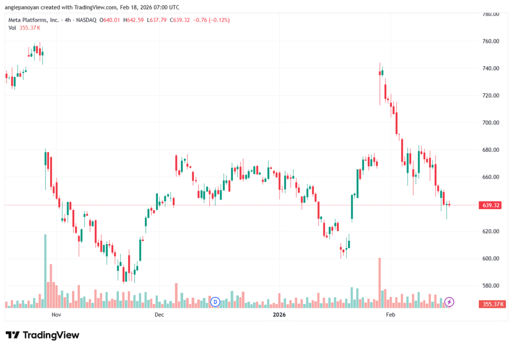 تحليل سهم فيسبوك الفني META-18-02-2026