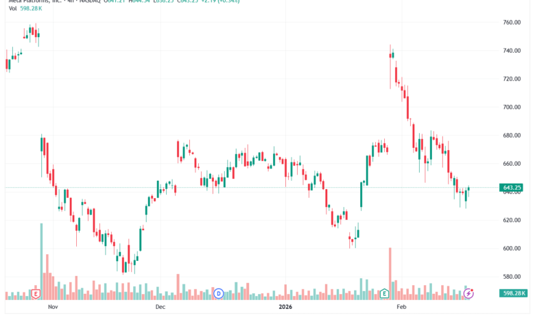 تحليل سهم فيسبوك الفني META-19-02-2026