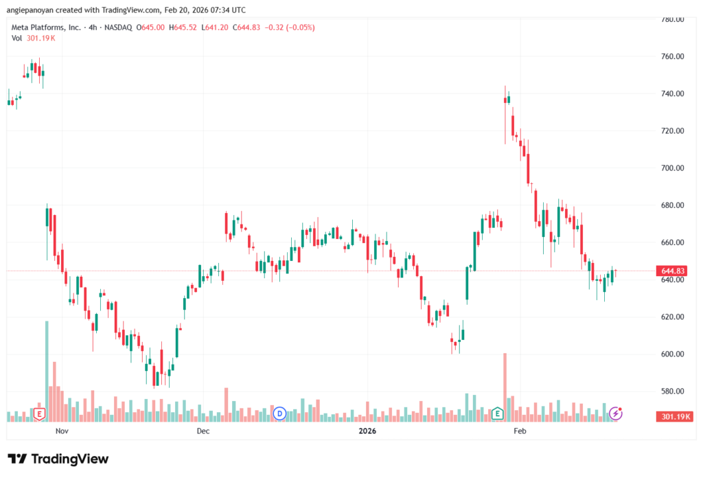 تحليل سهم فيسبوك الفني META-20-02-2026