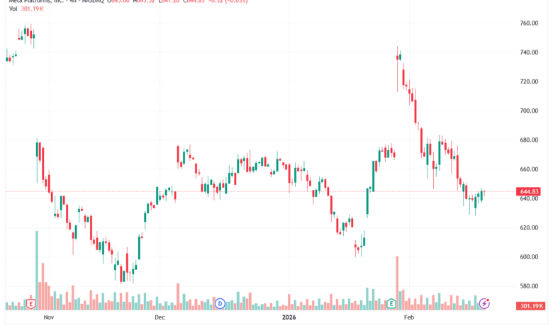 تحليل سهم فيسبوك الفني META-20-02-2026