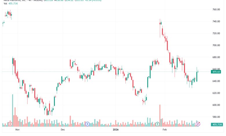 تحليل سهم فيسبوك الفني META-23-02-2026