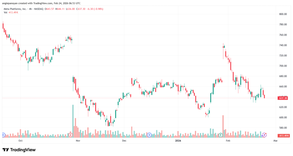 تحليل سهم فيسبوك الفني META-24-02-2026