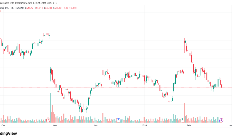 تحليل سهم فيسبوك الفني META-24-02-2026