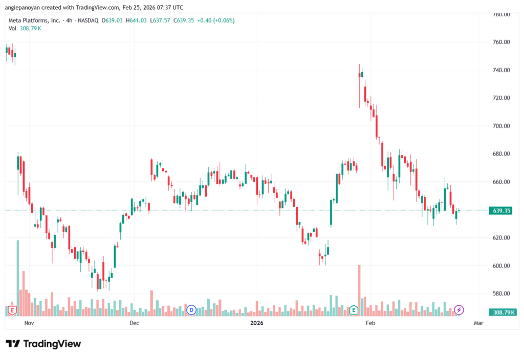 تحليل سهم فيسبوك الفني META-25-02-2026