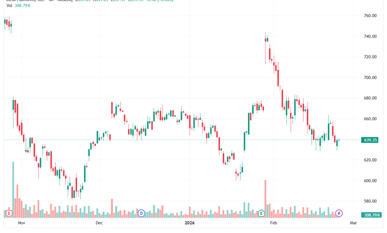 تحليل سهم فيسبوك الفني META-25-02-2026