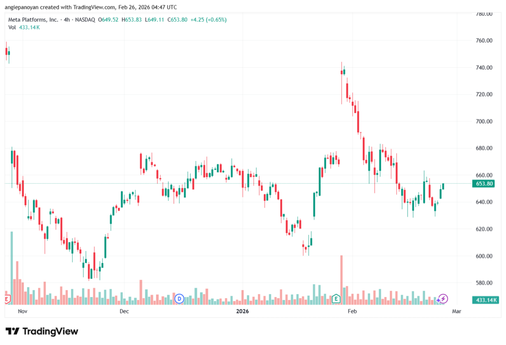 تحليل سهم فيسبوك الفني META-26-02-2026