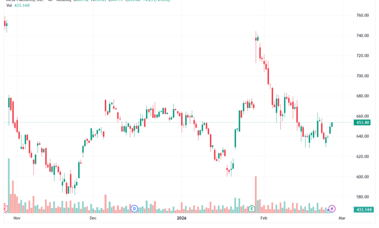 تحليل سهم فيسبوك الفني META-26-02-2026
