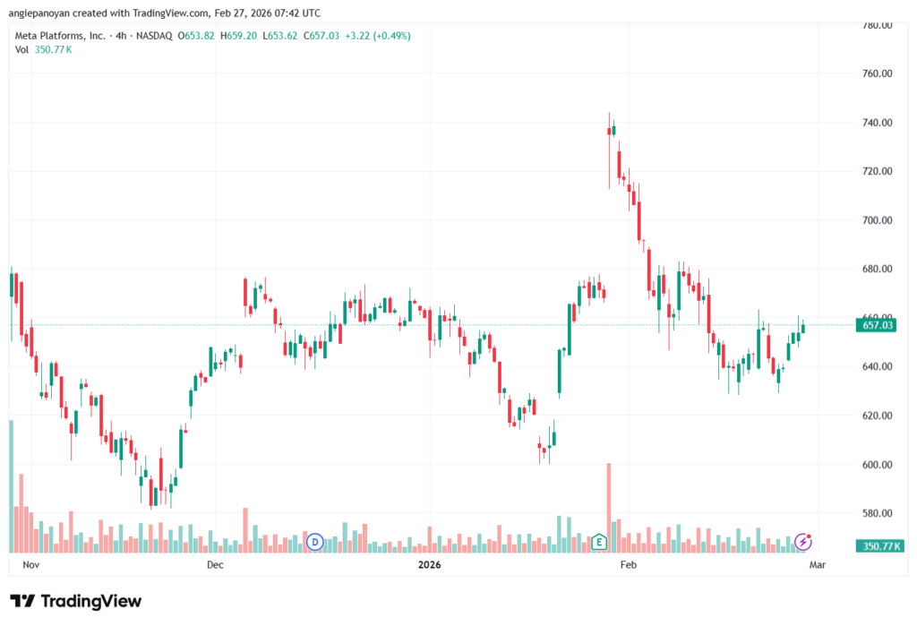 تحليل سهم فيسبوك الفني META-27-02-2026