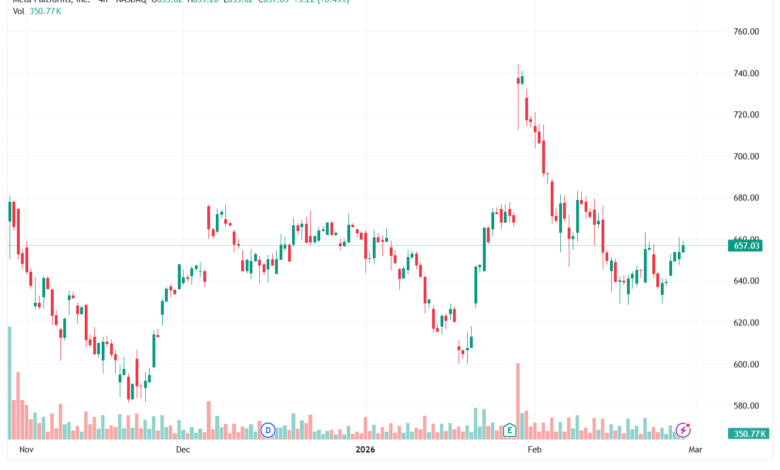 تحليل سهم فيسبوك الفني META-27-02-2026