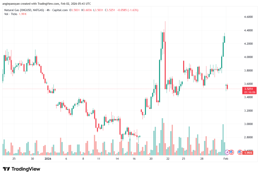 تحليل الغاز الطبيعي NATURAL GAS 2-02-2026