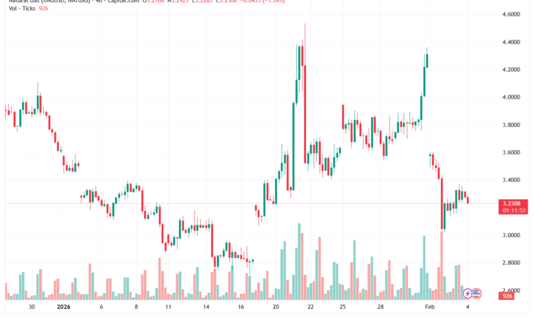 تحليل الغاز الطبيعي NATURAL GAS 4-02-2026