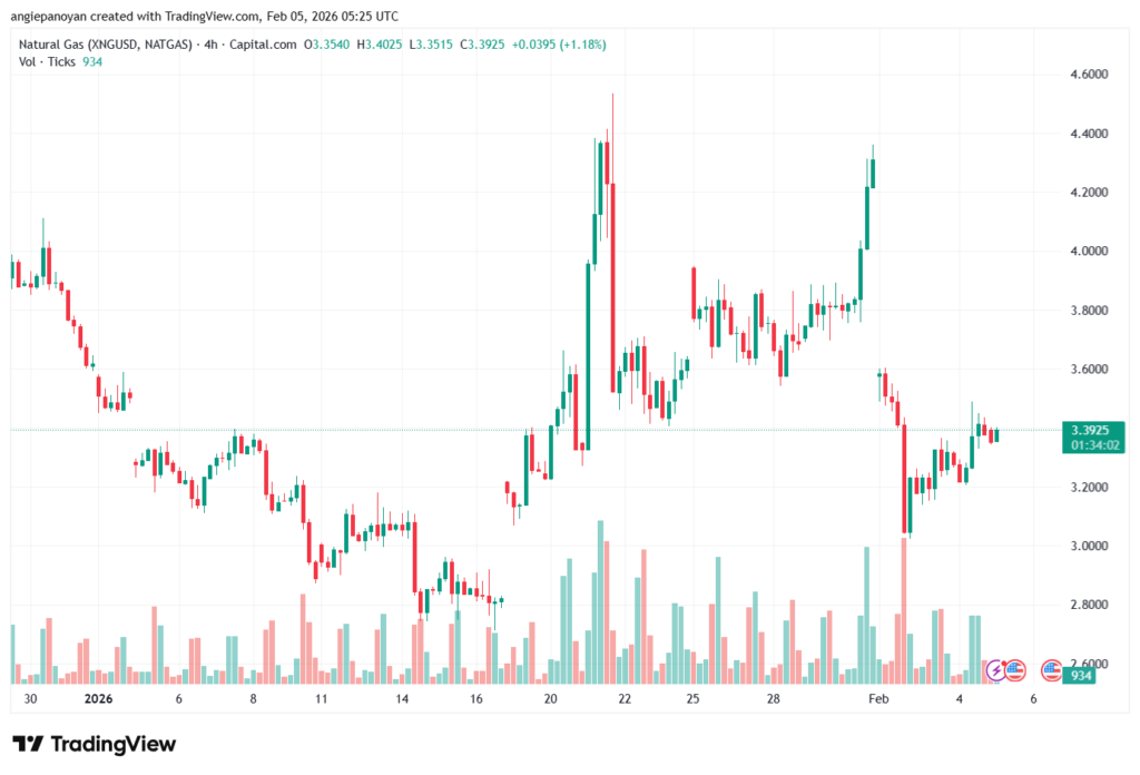 تحليل الغاز الطبيعي NATURAL GAS 5-02-2026